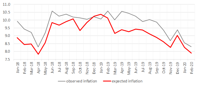 Expected inflation, %